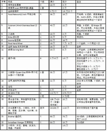 0. 物品及价格列表